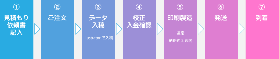 ①見積もり依頼書記入 ②ご注文 ③データ入稿 ④校正・入金確認 ⑤印刷製造 ⑥発送 ⑦到着
