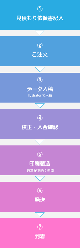 ①見積もり依頼書記入 ②ご注文 ③データ入稿 ④校正・入金確認 ⑤印刷製造 ⑥発送 ⑦到着